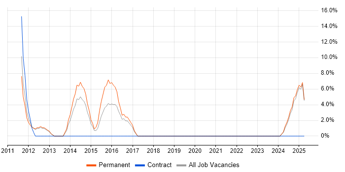 Job vacancy trend for CISSP in Hinckley