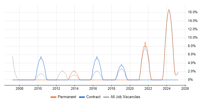 Job vacancy trend for Coaching in Hinckley Job vacancy trend for Coaching in Hinckley