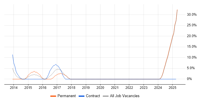 Job vacancy trend for Collaborative Working in Hinckley