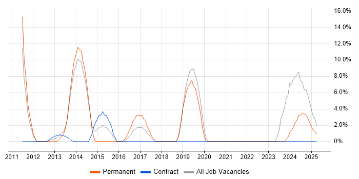 Job vacancy trend for Computer Science Degree in Hinckley