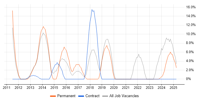 Job vacancy trend for Computer Science in Hinckley Job vacancy trend for Computer Science in Hinckley