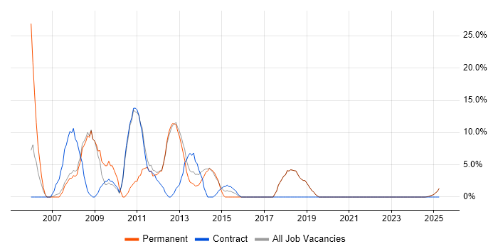 Job vacancy trend for Consultant in Hinckley