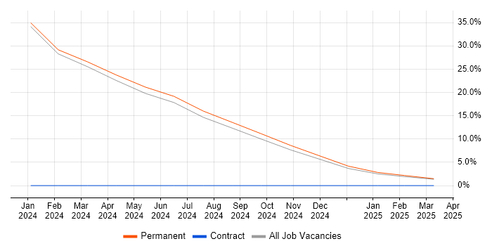 Job vacancy trend for Contingency Planning in Hinckley Job vacancy trend for Contingency Planning in Hinckley