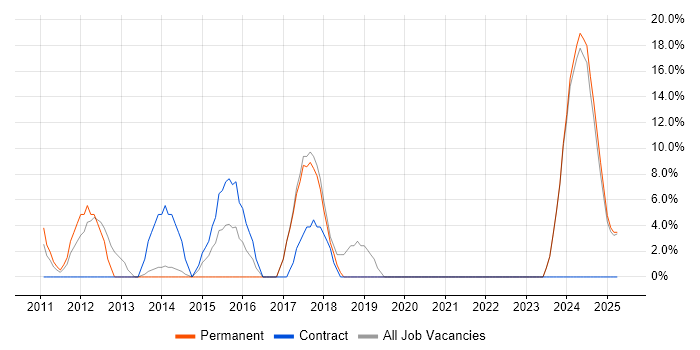 Job vacancy trend for Continuous Improvement in Hinckley Job vacancy trend for Continuous Improvement in Hinckley