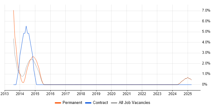Job vacancy trend for Continuous Integration in Hinckley