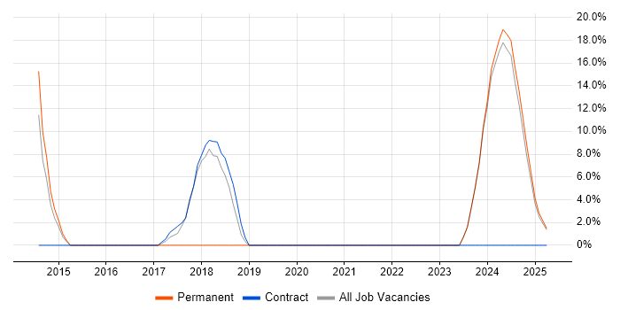 Job vacancy trend for Creative Thinking in Hinckley Job vacancy trend for Creative Thinking in Hinckley