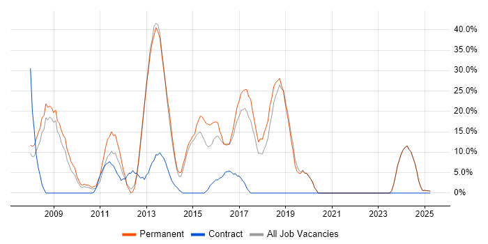 Job vacancy trend for C# in Hinckley