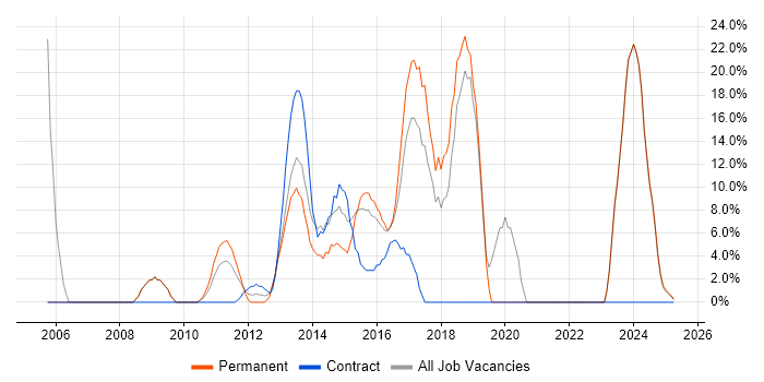 Job vacancy trend for CSS in Hinckley Job vacancy trend for CSS in Hinckley