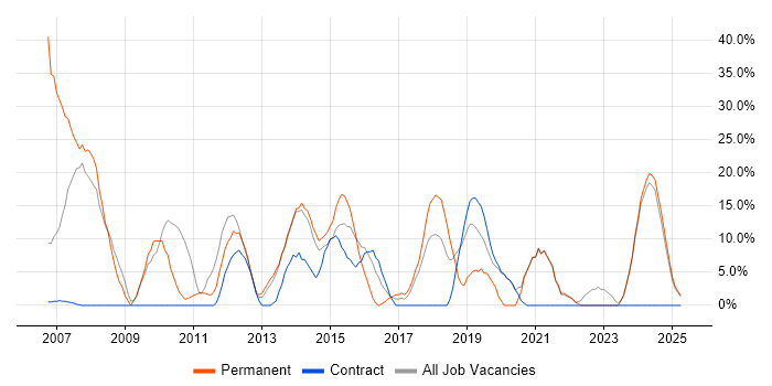 Job vacancy trend for Customer Service in Hinckley Job vacancy trend for Customer Service in Hinckley