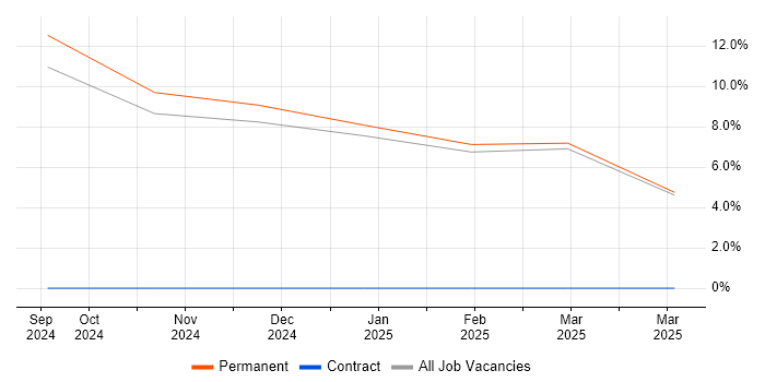 Job vacancy trend for Cyber Resilience in Hinckley