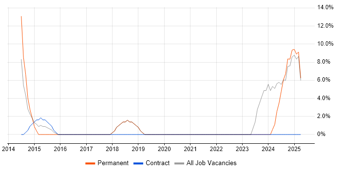Job vacancy trend for Cybersecurity in Hinckley