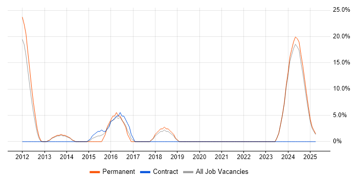 Job vacancy trend for Data Analysis in Hinckley