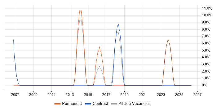Data Management job vacancy trend in Hinckley
