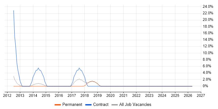 Data Modelling job vacancy trend in Hinckley