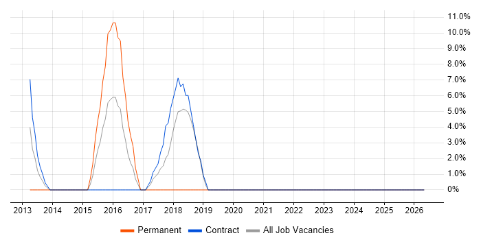 Data Quality job vacancy trend in Hinckley