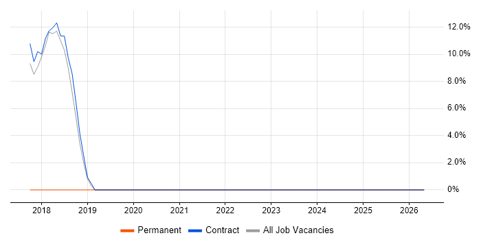 Data Science job vacancy trend in Hinckley