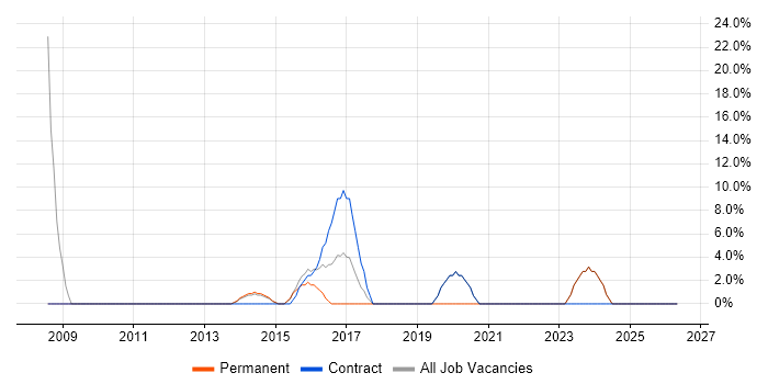 Decision-Making job vacancy trend in Hinckley