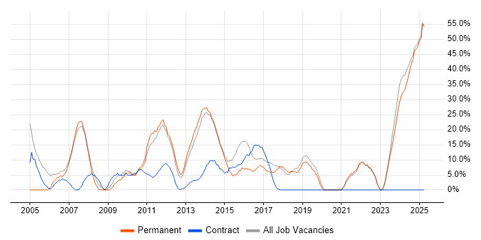 Job vacancy trend for Degree in Hinckley Job vacancy trend for Degree in Hinckley