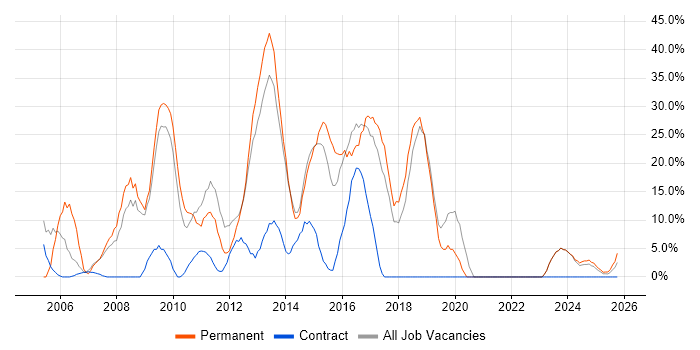 Developer job vacancy trend in Hinckley