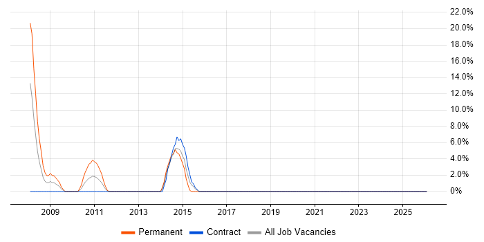 Development Manager job vacancy trend in Hinckley