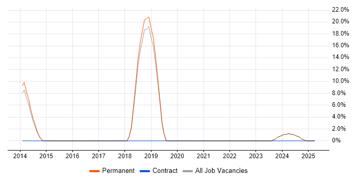 Job vacancy trend for DevOps in Hinckley Job vacancy trend for DevOps in Hinckley