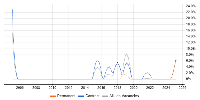 Job vacancy trend for Documentation Skills in Hinckley
