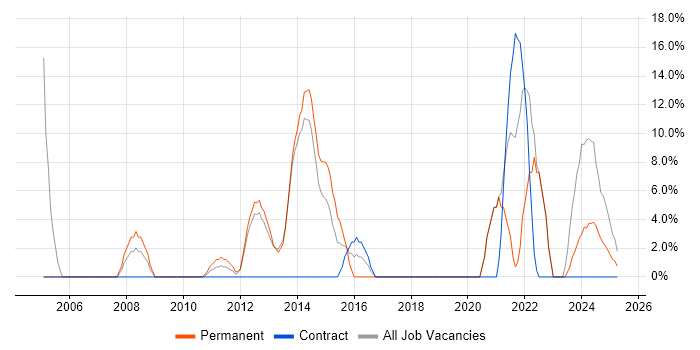 Job vacancy trend for Driving Licence in Hinckley