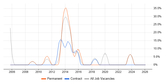 E-Commerce job vacancy trend in Hinckley