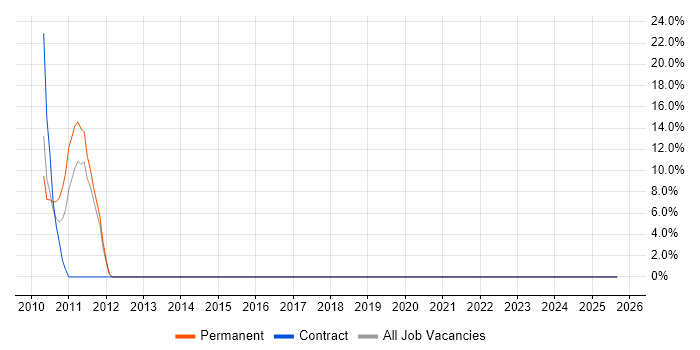 Enterprise Architecture job vacancy trend in Hinckley