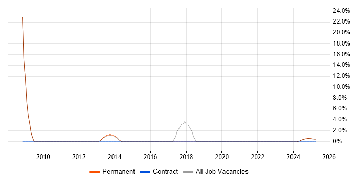 Job vacancy trend for Enterprise Software in Hinckley
