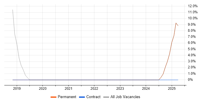 Job vacancy trend for Ergonomics in Hinckley