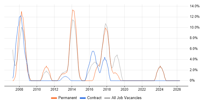 ERP job vacancy trend in Hinckley