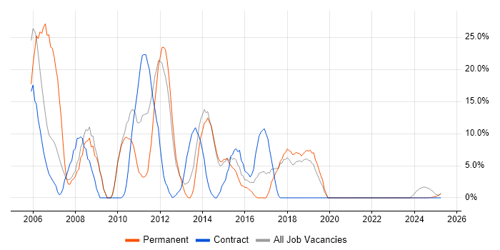 Job vacancy trend for Finance in Hinckley Job vacancy trend for Finance in Hinckley