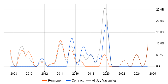 Job vacancy trend for Firewall in Hinckley