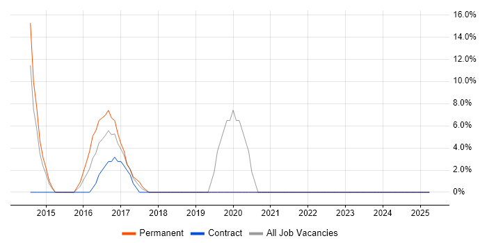 Job vacancy trend for Front End Development in Hinckley