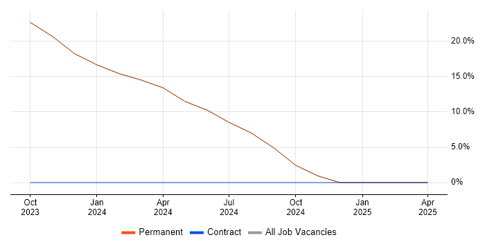 Job vacancy trend for Full-Stack Development in Hinckley