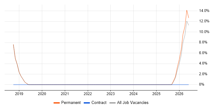 Games job vacancy trend in Hinckley
