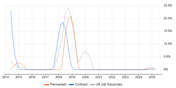 Job vacancy trend for Git in Hinckley
