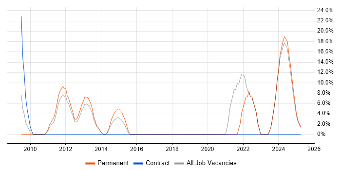 Job vacancy trend for Graduate in Hinckley