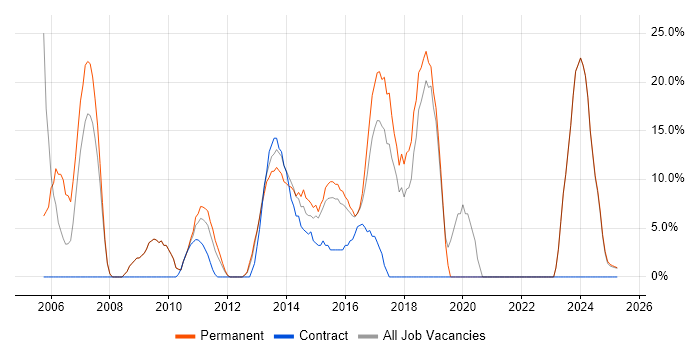 Job vacancy trend for HTML in Hinckley Job vacancy trend for HTML in Hinckley