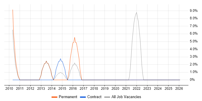 Hyper-V job vacancy trend in Hinckley