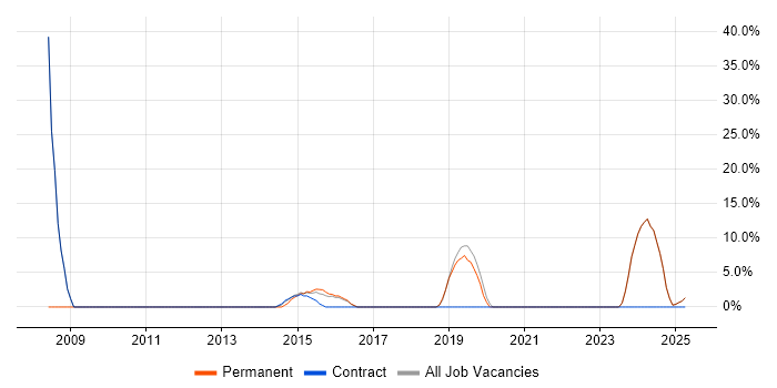 Job vacancy trend for IBM in Hinckley