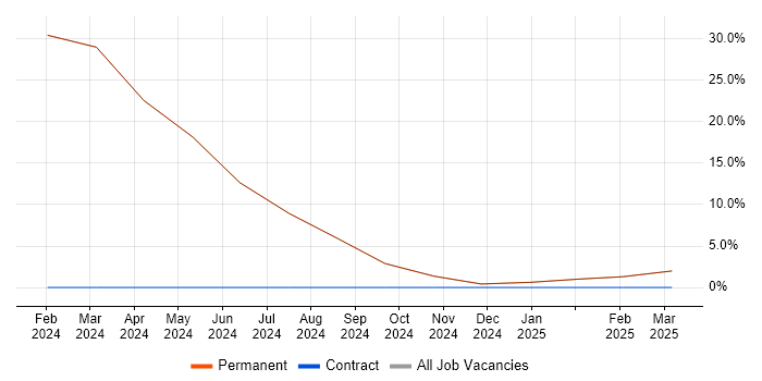 Job vacancy trend for Inclusion and Diversity in Hinckley Job vacancy trend for Inclusion and Diversity in Hinckley