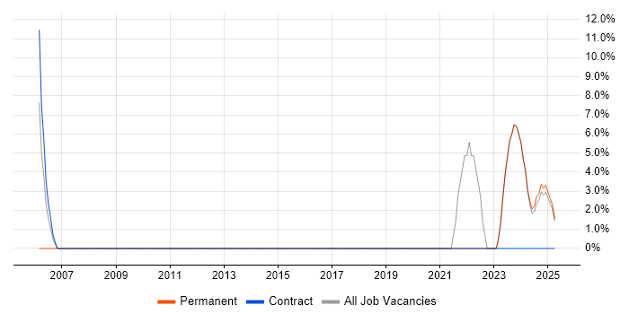 Job vacancy trend for Information Management in Hinckley