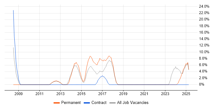Job vacancy trend for Information Security in Hinckley