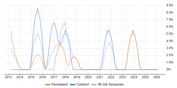 Infrastructure Engineer job vacancy trend in Hinckley