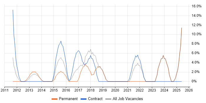 Job vacancy trend for Infrastructure Engineering in Hinckley
