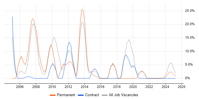 Job vacancy trend for Internet in Hinckley