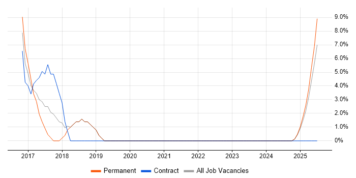 Job vacancy trend for IoT in Hinckley