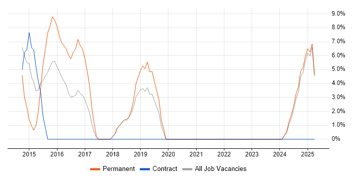 Job vacancy trend for ISO/IEC 27001 in Hinckley